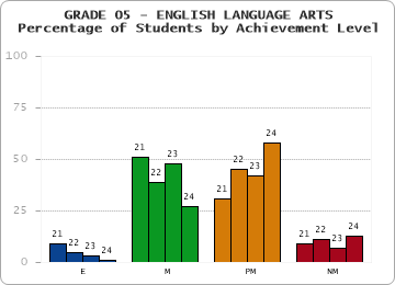 GRADE 05 - ENGLISH LANGUAGE ARTS - Percentage of Students by Achievement Level