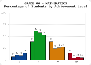 GRADE 06 - MATHEMATICS - Percentage of Students by Achievement Level