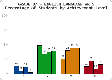 GRADE 07 - ENGLISH LANGUAGE ARTS - Percentage of Students by Achievement Level