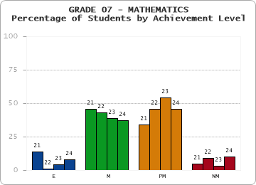 GRADE 07 - MATHEMATICS - Percentage of Students by Achievement Level