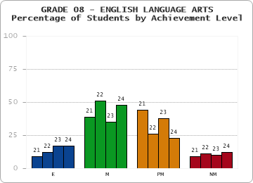 GRADE 08 - ENGLISH LANGUAGE ARTS - Percentage of Students by Achievement Level
