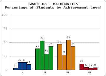GRADE 08 - MATHEMATICS - Percentage of Students by Achievement Level