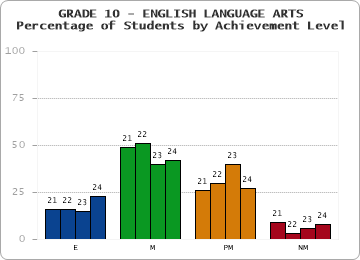 GRADE 10 - ENGLISH LANGUAGE ARTS - Percentage of Students by Achievement Level