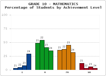 GRADE 10 - MATHEMATICS - Percentage of Students by Achievement Level