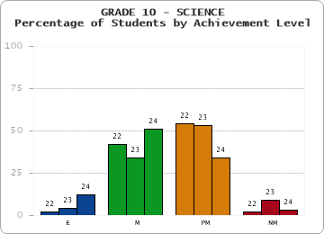 GRADE 10 - SCIENCE - Percentage of Students by Achievement Level