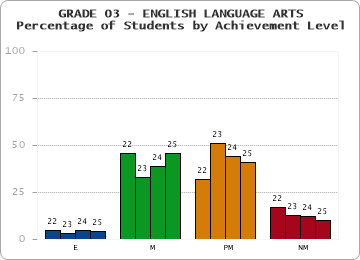 GRADE 03 - ENGLISH LANGUAGE ARTS - Percentage of Students by Achievement Level