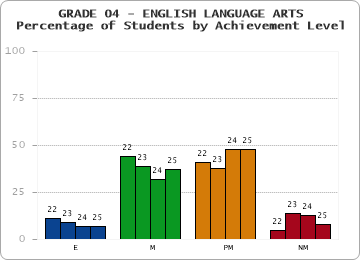 GRADE 04 - ENGLISH LANGUAGE ARTS - Percentage of Students by Achievement Level