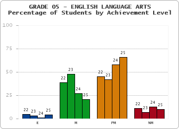 GRADE 05 - ENGLISH LANGUAGE ARTS - Percentage of Students by Achievement Level