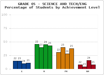 GRADE 05 - SCIENCE AND TECH/ENG - Percentage of Students by Achievement Level