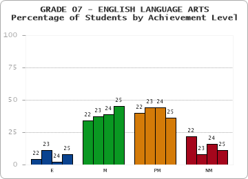GRADE 07 - ENGLISH LANGUAGE ARTS - Percentage of Students by Achievement Level