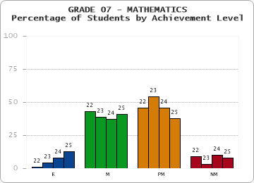 GRADE 07 - MATHEMATICS - Percentage of Students by Achievement Level