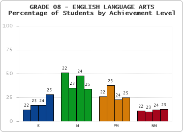 GRADE 08 - ENGLISH LANGUAGE ARTS - Percentage of Students by Achievement Level