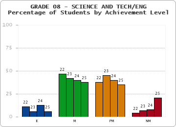 GRADE 08 - SCIENCE AND TECH/ENG - Percentage of Students by Achievement Level