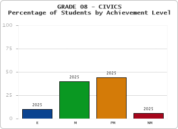 GRADE 08 - CIVICS - Percentage of Students by Achievement Level