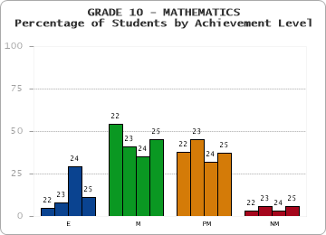 GRADE 10 - MATHEMATICS - Percentage of Students by Achievement Level