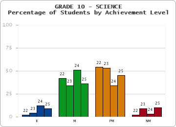 GRADE 10 - SCIENCE - Percentage of Students by Achievement Level