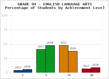 GRADE 04 - ENGLISH LANGUAGE ARTS - Percentage of Students by Achievement Level by year