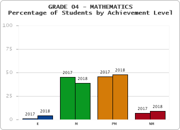 GRADE 04 - MATHEMATICS - Percentage of Students by Achievement Level by year
