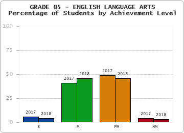 GRADE 05 - ENGLISH LANGUAGE ARTS - Percentage of Students by Achievement Level by year