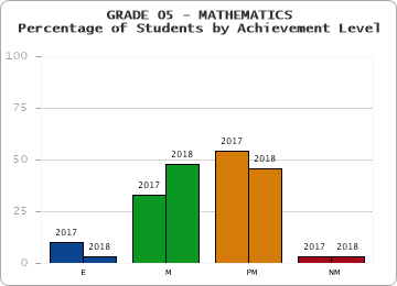 GRADE 05 - MATHEMATICS - Percentage of Students by Achievement Level by year