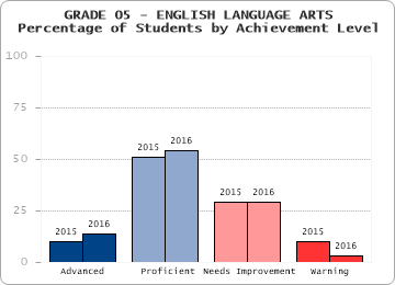 GRADE 05 - ENGLISH LANGUAGE ARTS - 