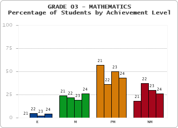 GRADE 03 - MATHEMATICS - Percentage of Students by Achievement Level by year