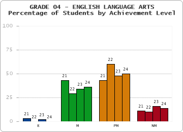 GRADE 04 - ENGLISH LANGUAGE ARTS - Percentage of Students by Achievement Level by year