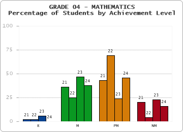GRADE 04 - MATHEMATICS - Percentage of Students by Achievement Level by year