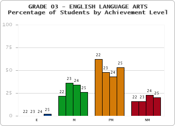 GRADE 03 - ENGLISH LANGUAGE ARTS - Percentage of Students by Achievement Level by year