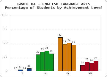 GRADE 04 - ENGLISH LANGUAGE ARTS - Percentage of Students by Achievement Level by year