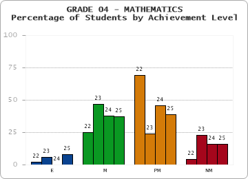 GRADE 04 - MATHEMATICS - Percentage of Students by Achievement Level by year