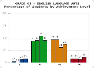 GRADE 03 - ENGLISH LANGUAGE ARTS - Percentage of Students by Achievement Level by year