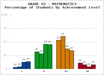 GRADE 03 - MATHEMATICS - Percentage of Students by Achievement Level by year