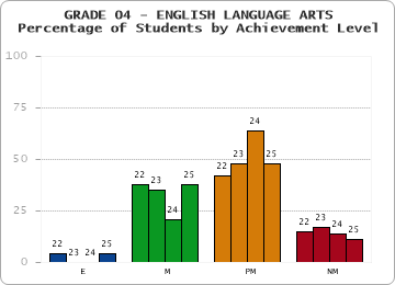 GRADE 04 - ENGLISH LANGUAGE ARTS - Percentage of Students by Achievement Level by year