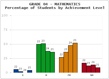 GRADE 04 - MATHEMATICS - Percentage of Students by Achievement Level by year