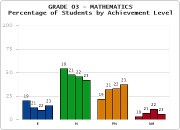 GRADE 03 - MATHEMATICS - Percentage of Students by Achievement Level