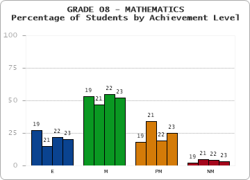 GRADE 08 - MATHEMATICS - Percentage of Students by Achievement Level