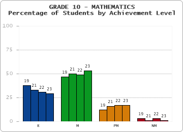 GRADE 10 - MATHEMATICS - Percentage of Students by Achievement Level