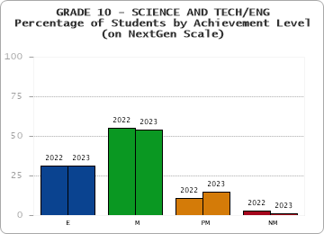 GRADE 10 - SCIENCE AND TECH/ENG - Percentage of Students by Achievement Level - (on NextGen Scale)