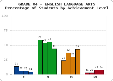 GRADE 04 - ENGLISH LANGUAGE ARTS - Percentage of Students by Achievement Level by year