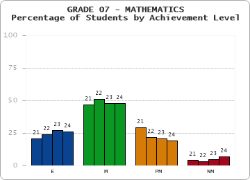GRADE 07 - MATHEMATICS - Percentage of Students by Achievement Level by year