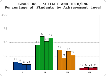 GRADE 08 - SCIENCE AND TECH/ENG - Percentage of Students by Achievement Level by year