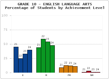 GRADE 10 - ENGLISH LANGUAGE ARTS - Percentage of Students by Achievement Level by year