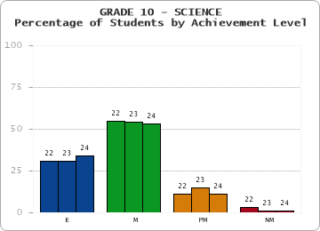 GRADE 10 - SCIENCE - Percentage of Students by Achievement Level by year