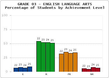 GRADE 03 - ENGLISH LANGUAGE ARTS - Percentage of Students by Achievement Level by year