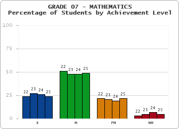 GRADE 07 - MATHEMATICS - Percentage of Students by Achievement Level by year