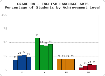 GRADE 08 - ENGLISH LANGUAGE ARTS - Percentage of Students by Achievement Level by year