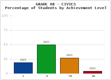 GRADE 08 - CIVICS - Percentage of Students by Achievement Level by year
