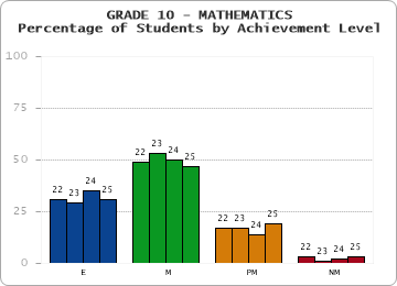 GRADE 10 - MATHEMATICS - Percentage of Students by Achievement Level by year
