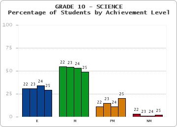 GRADE 10 - SCIENCE - Percentage of Students by Achievement Level by year